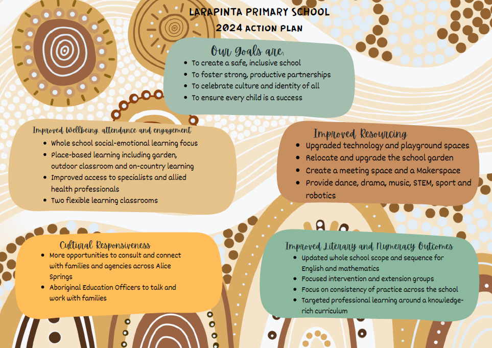 Larapinta Primary School 2024 Action Plan